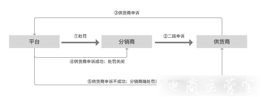 淘分銷售中 售后鏈路是什么?如何處理售后退款?